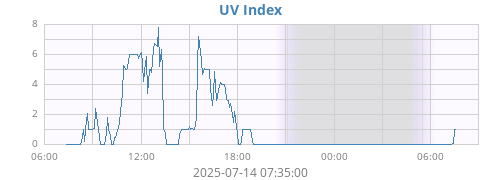 dayUV