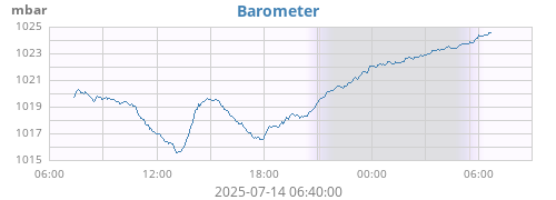 daybarometer