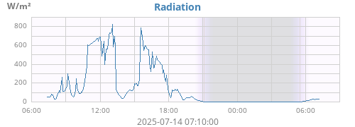 dayradiation