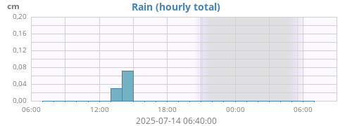 dayrain