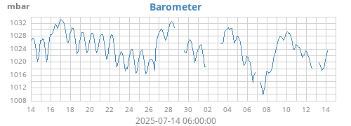 monthbarometer