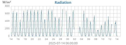 monthradiation