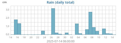 monthrain