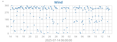 monthwinddir
