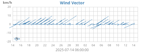 monthwindvec