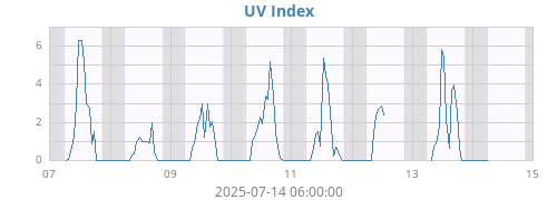 weekUV