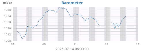 weekbarometer