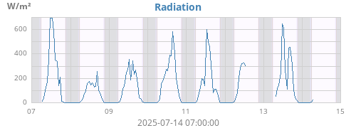 weekradiation
