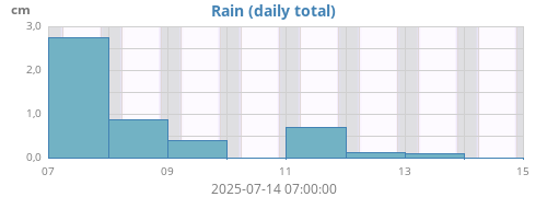 weekrain