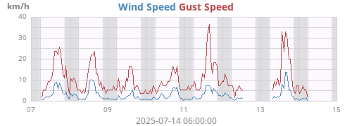 weekwind