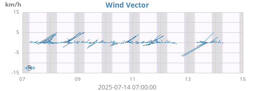 weekwindvec
