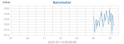 yearbarometer