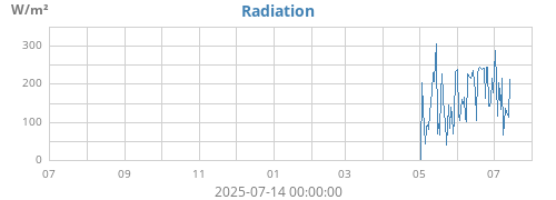 yearradiation
