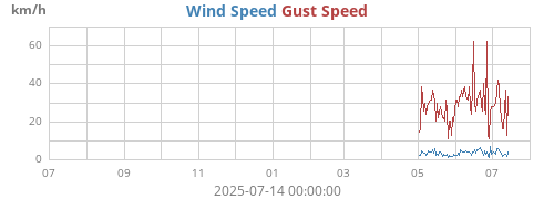yearwind