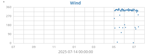 yearwinddir