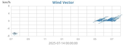 yearwindvec